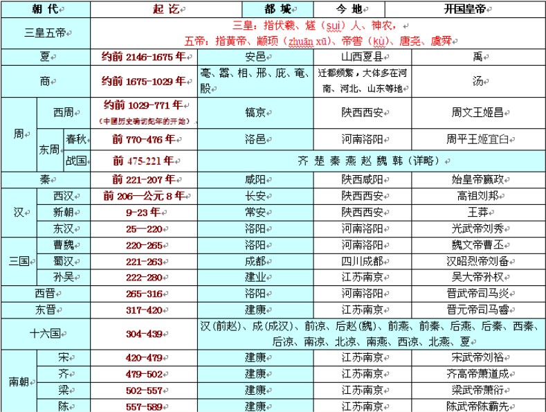 中国上下五千年历史表 最详细中国历朝历代时间表