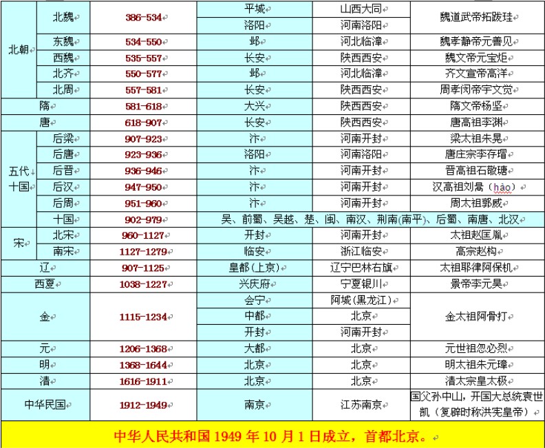 中国上下五千年历史表 最详细中国历朝历代时间表