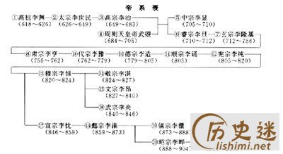 唐朝皇帝列表简介 