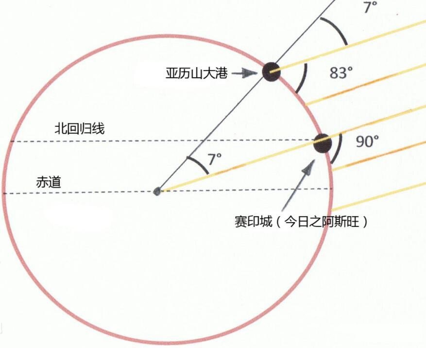 第一个测出地球周长的人是谁 什么时候测出的