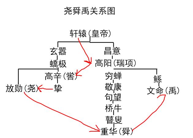 尧舜禹的关系图 揭秘尧舜禹三人是什么关系