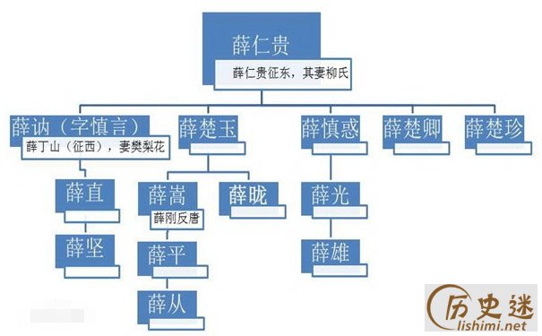 薛仁贵族谱